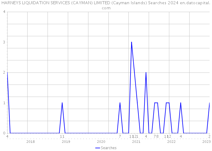 HARNEYS LIQUIDATION SERVICES (CAYMAN) LIMITED (Cayman Islands) Searches 2024 