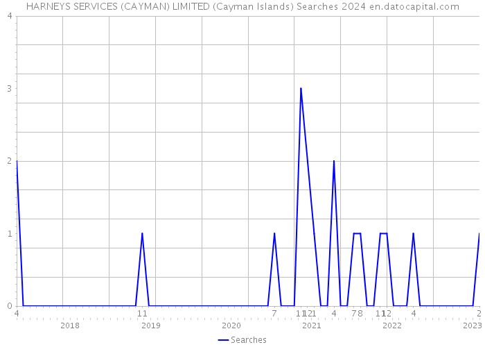 HARNEYS SERVICES (CAYMAN) LIMITED (Cayman Islands) Searches 2024 