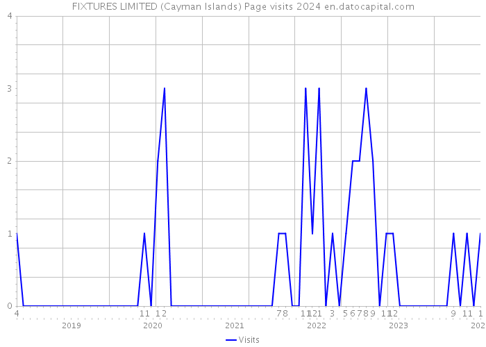 FIXTURES LIMITED (Cayman Islands) Page visits 2024 