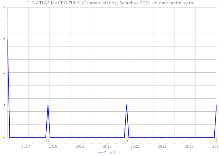 GLG ATLAS MACRO FUND (Cayman Islands) Searches 2024 