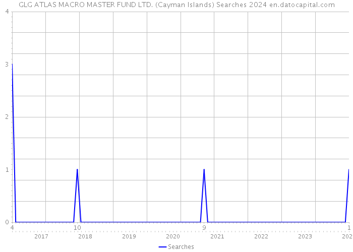 GLG ATLAS MACRO MASTER FUND LTD. (Cayman Islands) Searches 2024 
