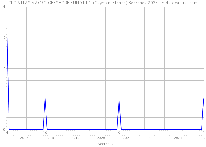 GLG ATLAS MACRO OFFSHORE FUND LTD. (Cayman Islands) Searches 2024 