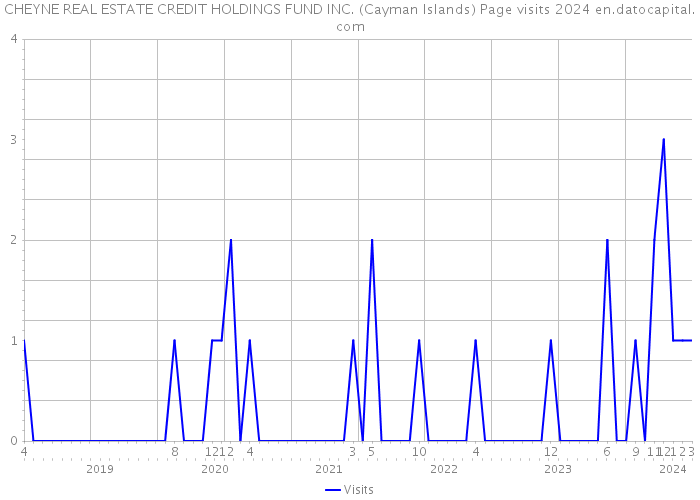 CHEYNE REAL ESTATE CREDIT HOLDINGS FUND INC. (Cayman Islands) Page visits 2024 