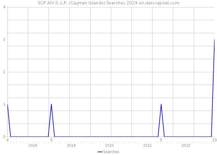 SCP AIV II, L.P. (Cayman Islands) Searches 2024 