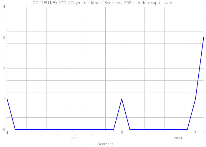 GOLDEN KEY LTD. (Cayman Islands) Searches 2024 