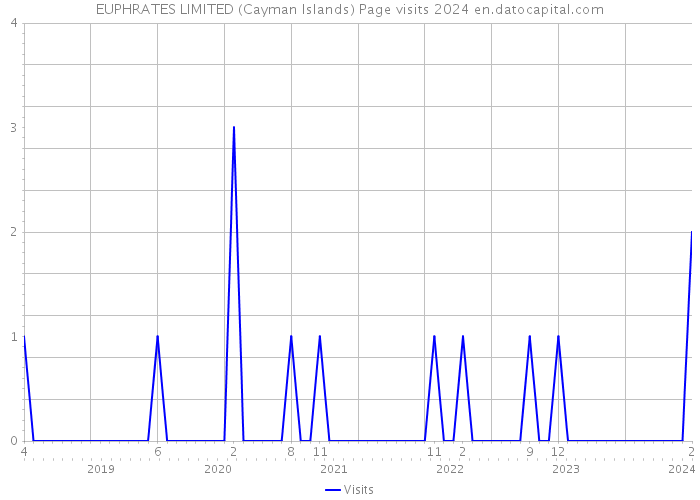 EUPHRATES LIMITED (Cayman Islands) Page visits 2024 