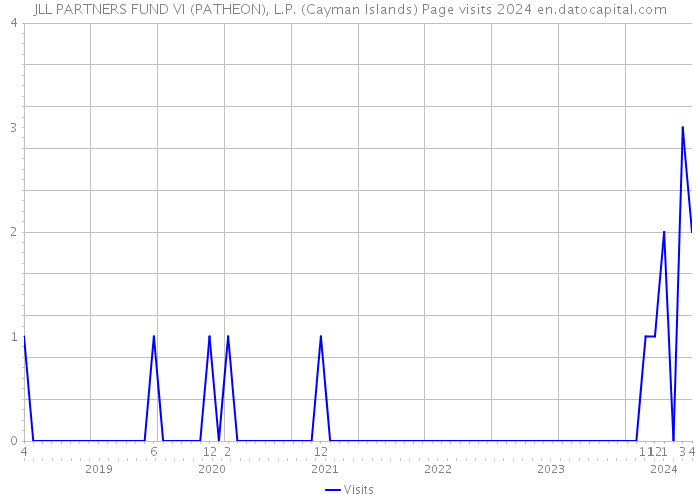 JLL PARTNERS FUND VI (PATHEON), L.P. (Cayman Islands) Page visits 2024 