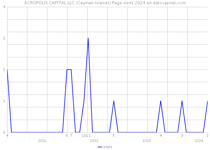 ACROPOLIS CAPITAL LLC (Cayman Islands) Page visits 2024 
