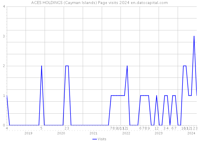 ACES HOLDINGS (Cayman Islands) Page visits 2024 