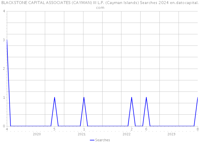 BLACKSTONE CAPITAL ASSOCIATES (CAYMAN) III L.P. (Cayman Islands) Searches 2024 