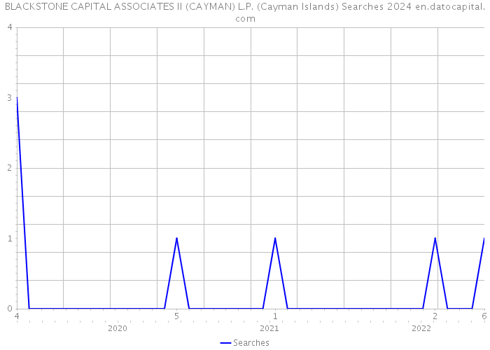 BLACKSTONE CAPITAL ASSOCIATES II (CAYMAN) L.P. (Cayman Islands) Searches 2024 