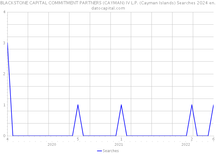 BLACKSTONE CAPITAL COMMITMENT PARTNERS (CAYMAN) IV L.P. (Cayman Islands) Searches 2024 