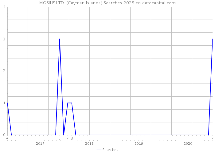 MOBILE LTD. (Cayman Islands) Searches 2023 