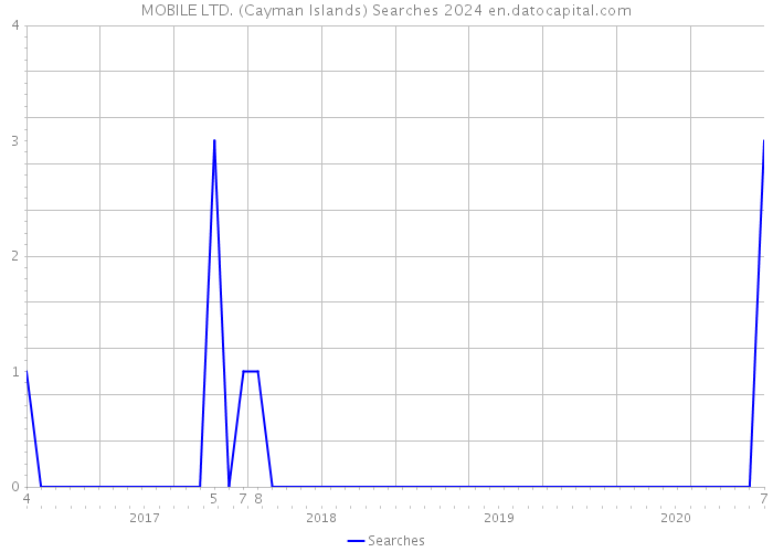 MOBILE LTD. (Cayman Islands) Searches 2024 