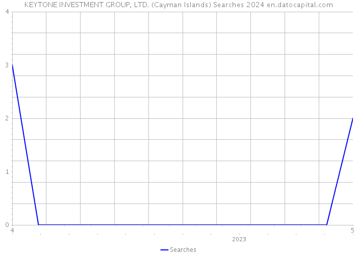KEYTONE INVESTMENT GROUP, LTD. (Cayman Islands) Searches 2024 