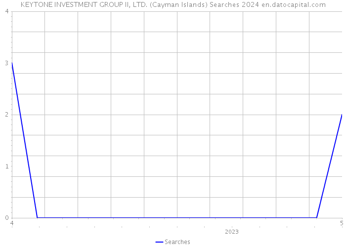 KEYTONE INVESTMENT GROUP II, LTD. (Cayman Islands) Searches 2024 
