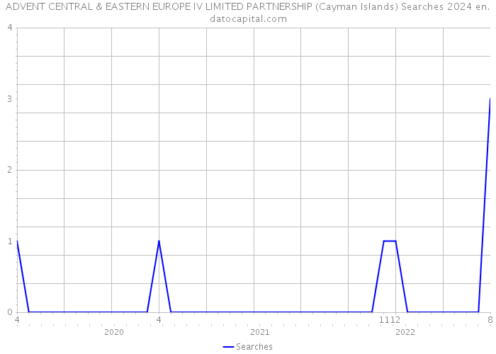ADVENT CENTRAL & EASTERN EUROPE IV LIMITED PARTNERSHIP (Cayman Islands) Searches 2024 