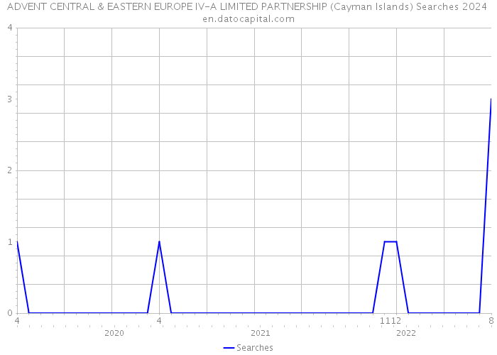 ADVENT CENTRAL & EASTERN EUROPE IV-A LIMITED PARTNERSHIP (Cayman Islands) Searches 2024 