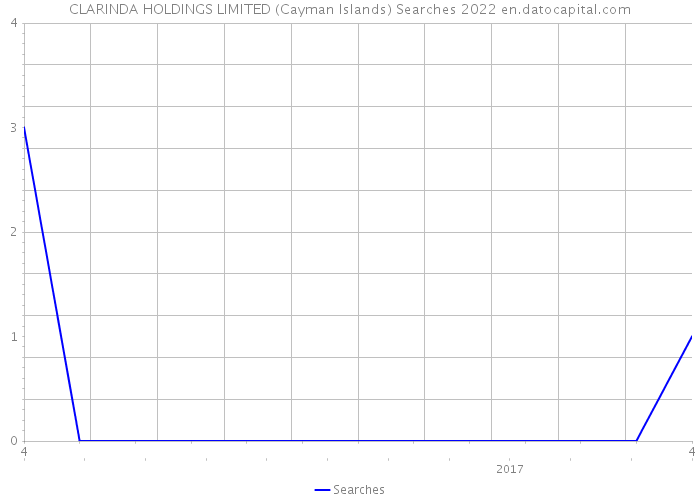 CLARINDA HOLDINGS LIMITED (Cayman Islands) Searches 2022 