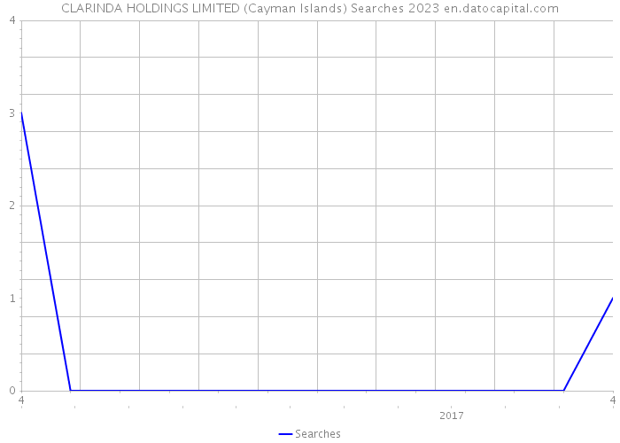 CLARINDA HOLDINGS LIMITED (Cayman Islands) Searches 2023 