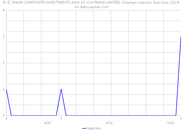 D. E. SHAW COMPOSITE INVESTMENTS ASIA 15 (CAYMAN) LIMITED (Cayman Islands) Searches 2024 