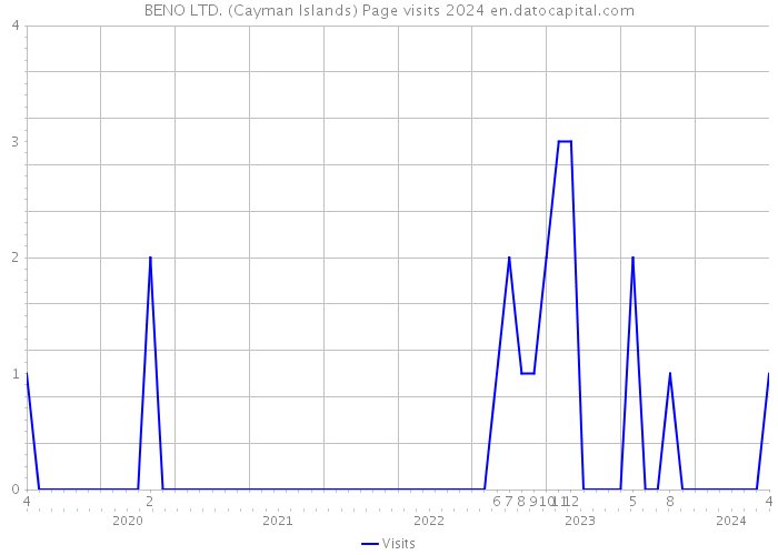 BENO LTD. (Cayman Islands) Page visits 2024 