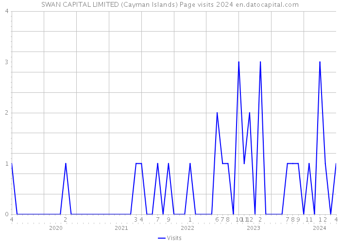 SWAN CAPITAL LIMITED (Cayman Islands) Page visits 2024 