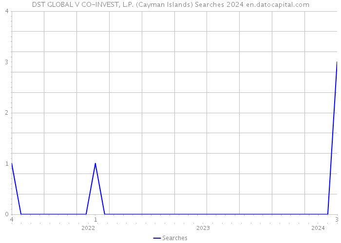 DST GLOBAL V CO-INVEST, L.P. (Cayman Islands) Searches 2024 