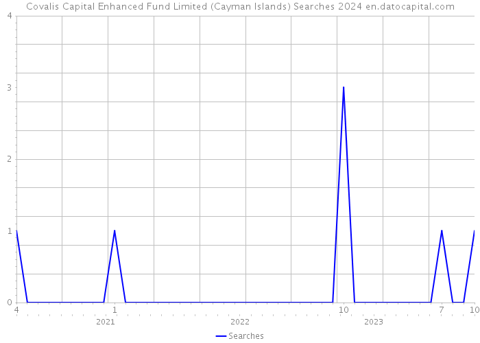 Covalis Capital Enhanced Fund Limited (Cayman Islands) Searches 2024 