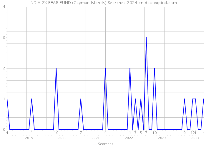 INDIA 2X BEAR FUND (Cayman Islands) Searches 2024 