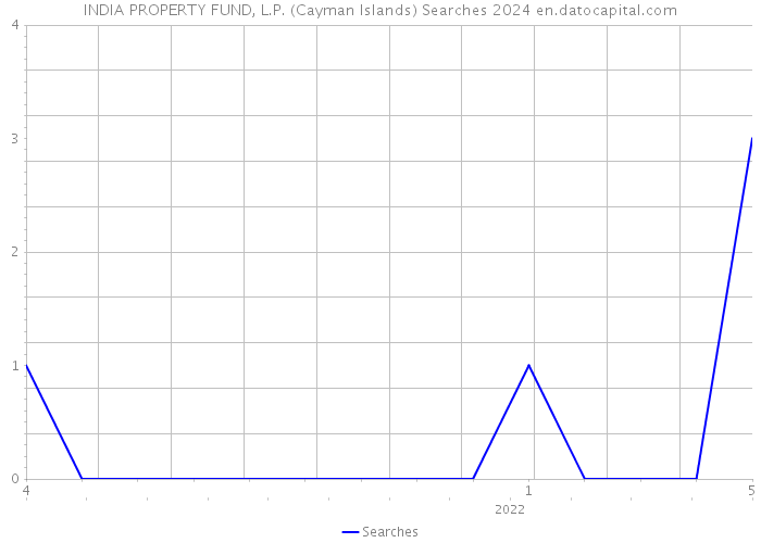 INDIA PROPERTY FUND, L.P. (Cayman Islands) Searches 2024 