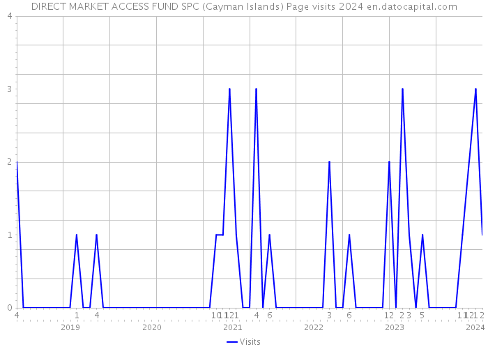 DIRECT MARKET ACCESS FUND SPC (Cayman Islands) Page visits 2024 