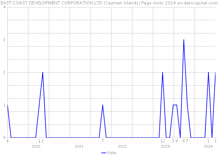 EAST COAST DEVELOPMENT CORPORATION LTD (Cayman Islands) Page visits 2024 