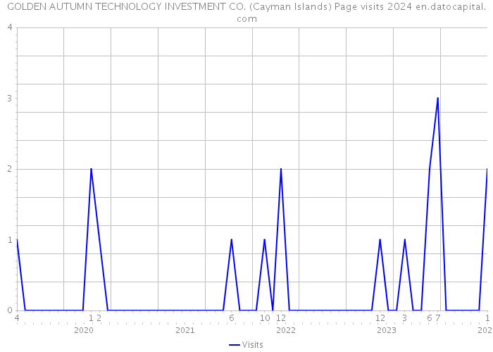 GOLDEN AUTUMN TECHNOLOGY INVESTMENT CO. (Cayman Islands) Page visits 2024 
