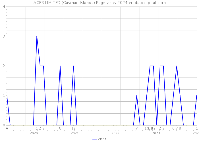 ACER LIMITED (Cayman Islands) Page visits 2024 