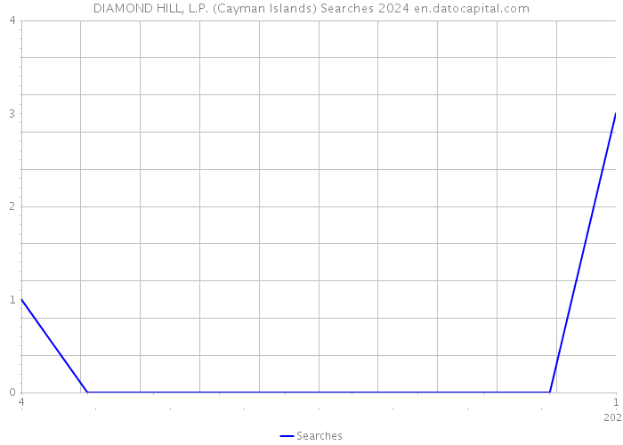 DIAMOND HILL, L.P. (Cayman Islands) Searches 2024 