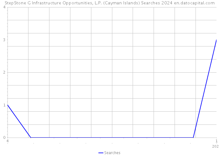 StepStone G Infrastructure Opportunities, L.P. (Cayman Islands) Searches 2024 
