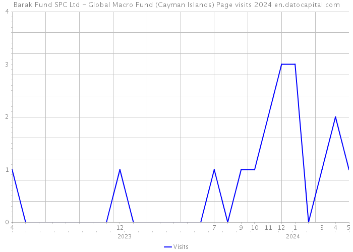 Barak Fund SPC Ltd - Global Macro Fund (Cayman Islands) Page visits 2024 