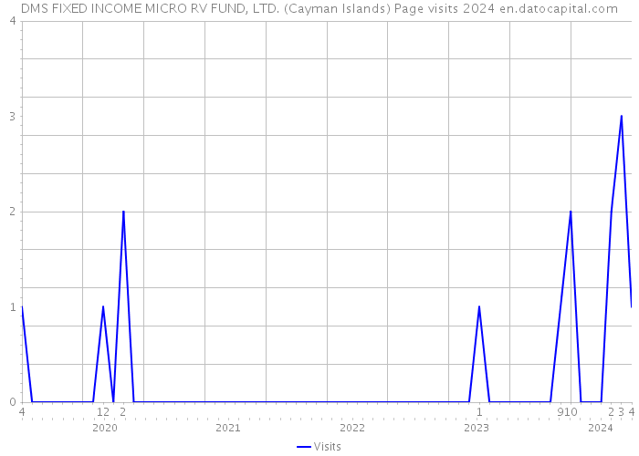 DMS FIXED INCOME MICRO RV FUND, LTD. (Cayman Islands) Page visits 2024 