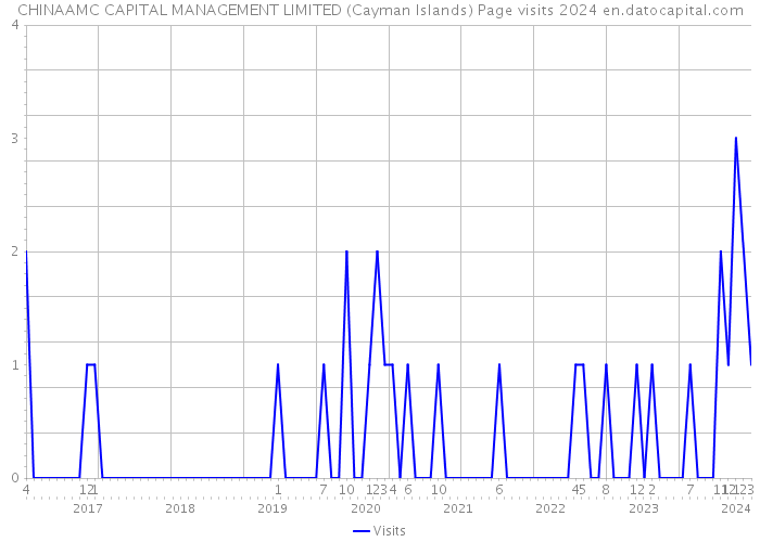 CHINAAMC CAPITAL MANAGEMENT LIMITED (Cayman Islands) Page visits 2024 