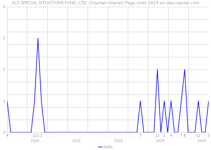 SCS SPECIAL SITUATIONS FUND, LTD. (Cayman Islands) Page visits 2024 