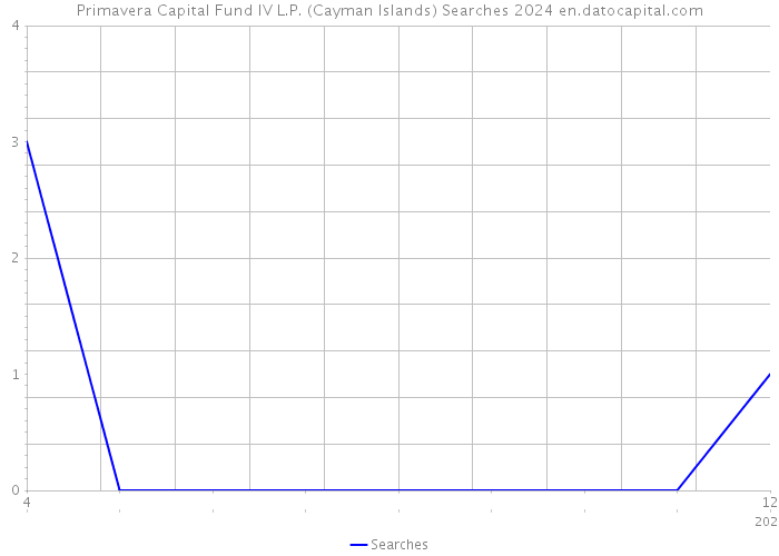 Primavera Capital Fund IV L.P. (Cayman Islands) Searches 2024 