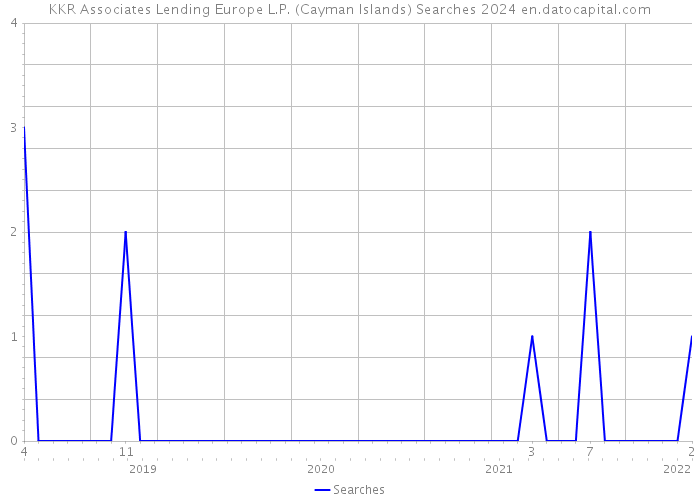 KKR Associates Lending Europe L.P. (Cayman Islands) Searches 2024 