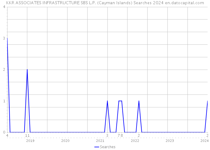 KKR ASSOCIATES INFRASTRUCTURE SBS L.P. (Cayman Islands) Searches 2024 