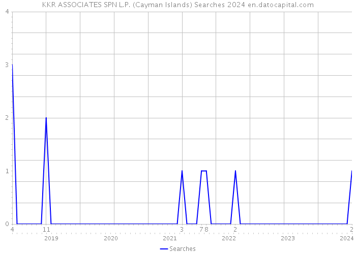 KKR ASSOCIATES SPN L.P. (Cayman Islands) Searches 2024 