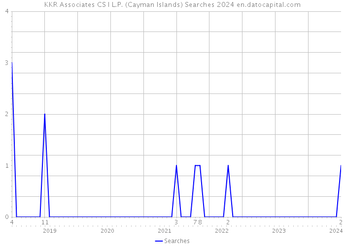 KKR Associates CS I L.P. (Cayman Islands) Searches 2024 