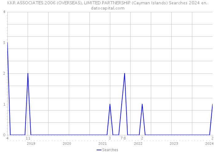 KKR ASSOCIATES 2006 (OVERSEAS), LIMITED PARTNERSHIP (Cayman Islands) Searches 2024 