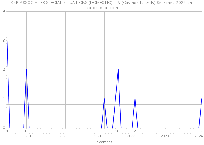 KKR ASSOCIATES SPECIAL SITUATIONS (DOMESTIC) L.P. (Cayman Islands) Searches 2024 