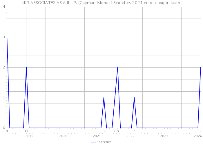 KKR ASSOCIATES ASIA II L.P. (Cayman Islands) Searches 2024 