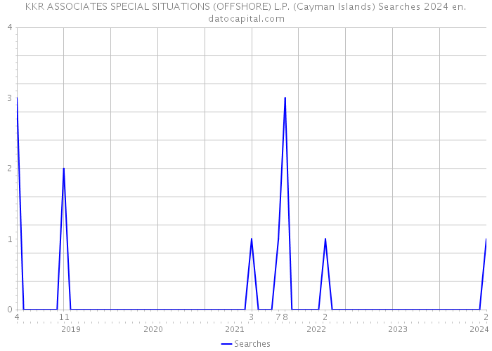 KKR ASSOCIATES SPECIAL SITUATIONS (OFFSHORE) L.P. (Cayman Islands) Searches 2024 